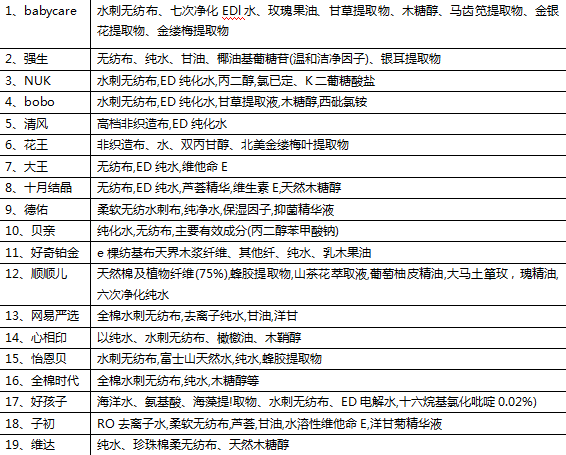 什么品牌婴儿湿巾比较好 19款婴儿湿巾品牌测评