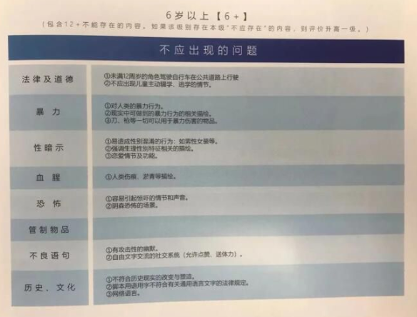 人民网游戏适龄提示草案 6/12/16/18四级游戏范围