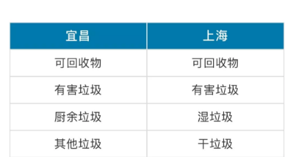 宜昌垃圾分类示范小区 2019宜昌垃圾分类标准是什么