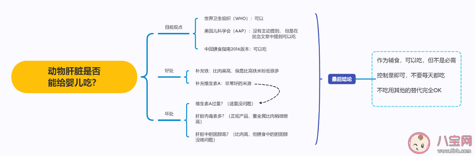 婴幼儿能不能吃动物肝脏 怎么吃动物肝脏