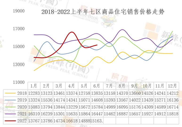 销量垫底，价格波动，年中踏入修复期_中国网地产