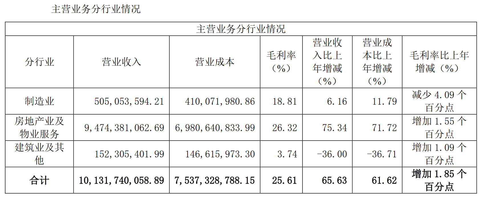 半年报解读丨迪马股份：地产版块营收同比增75.72% 