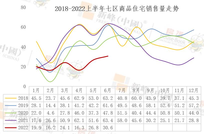 销量垫底，价格波动，年中踏入修复期_中国网地产