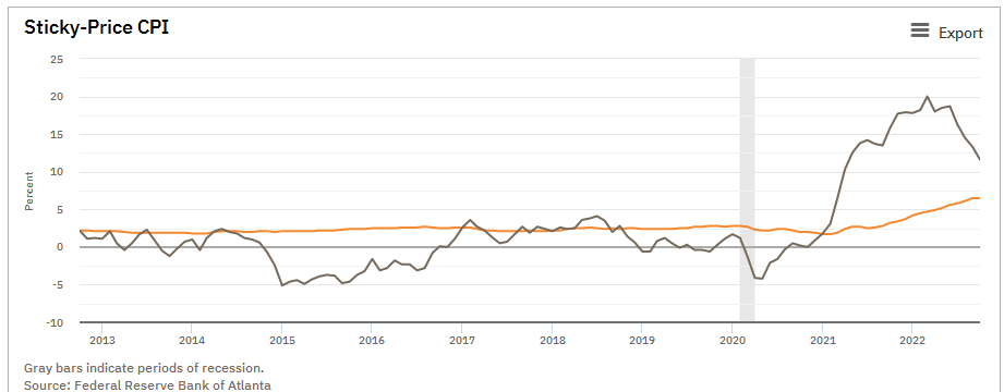 以服务性通胀为代表的粘性通胀(红色)持续走高(来源：亚特兰大联储网站)