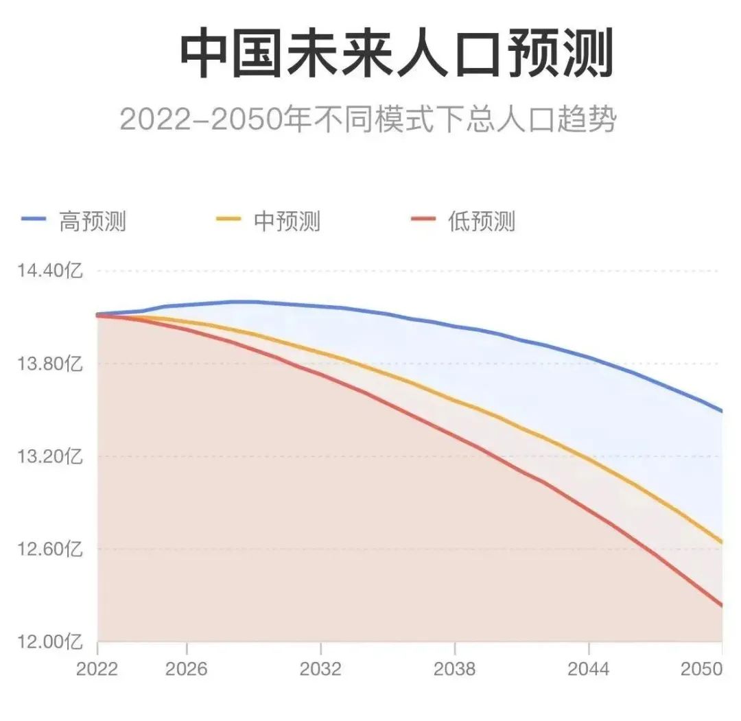 △娲育人口研究对中国未来人口的预测,其中2022年低预测的数据最接近本次官方公布的数据
