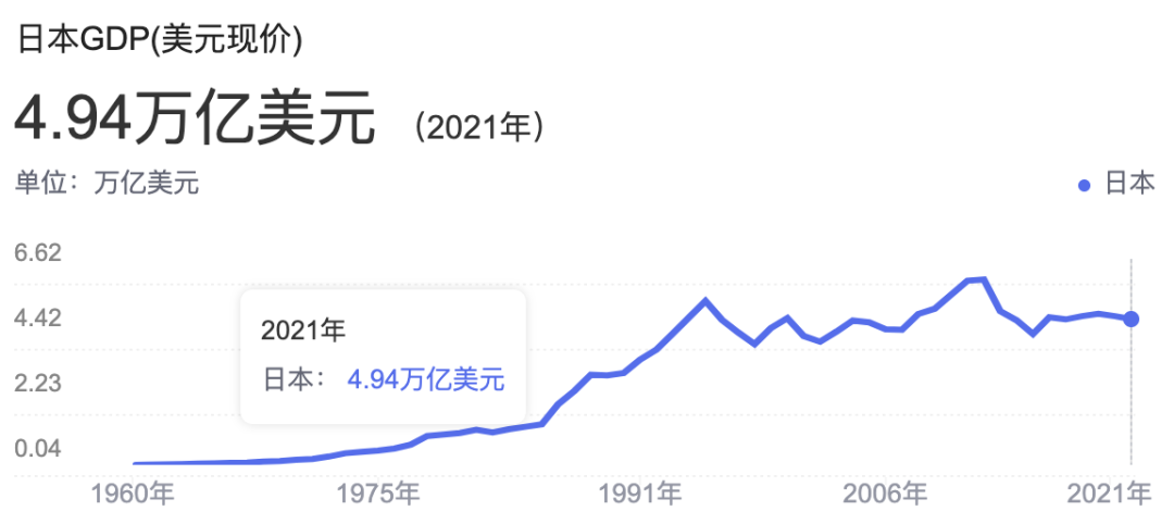 △日本历年GDP变化(来源:中经数据)