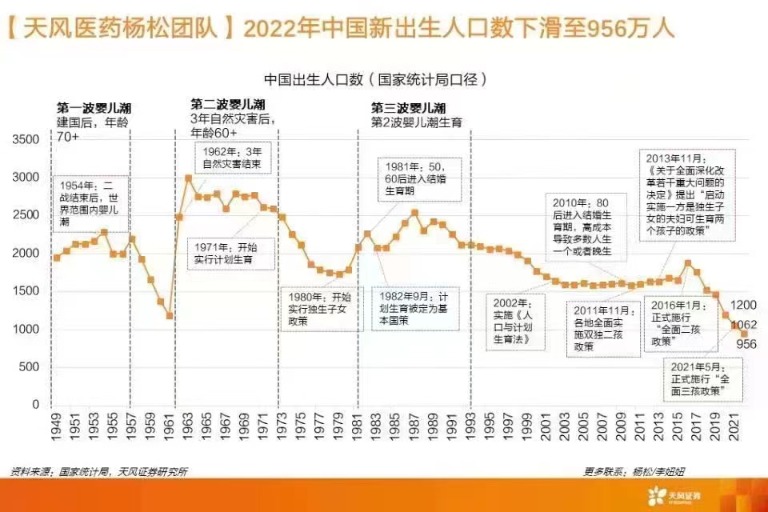 △历年新出生人口数及相关人口政策发布节点(来源:天风医药)
