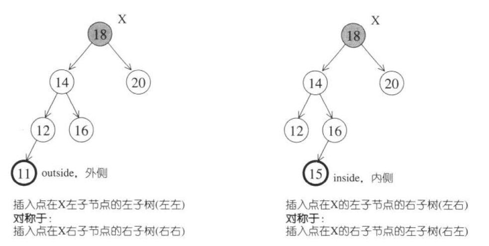 AVL 破坏