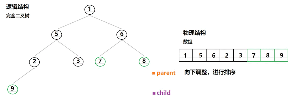排序主体，下