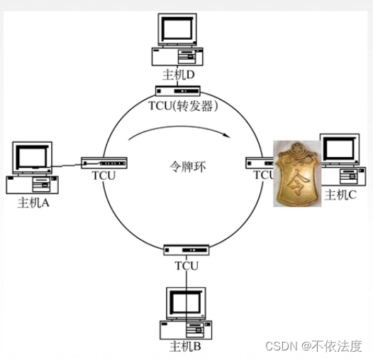 令牌环局域网述