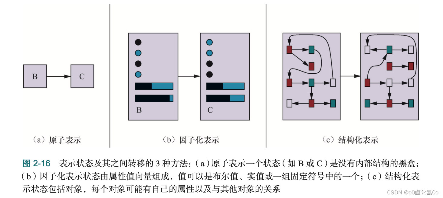 表示状态及其之间转移的 3 种方法