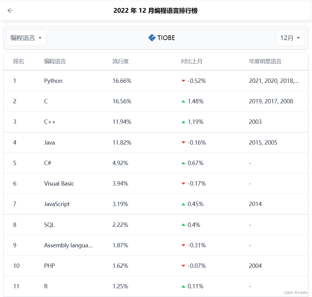 TIOBE编程语言排行榜