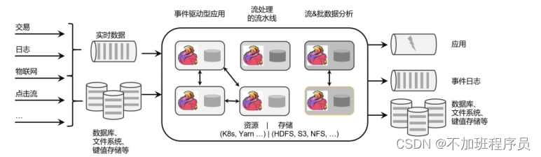 Flink框架处理流程