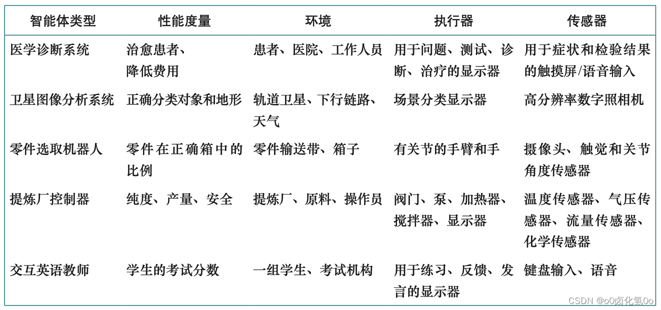 智能体类型及其 PEAS 描述的示例