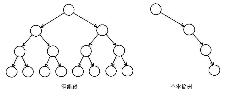 二叉树不平衡