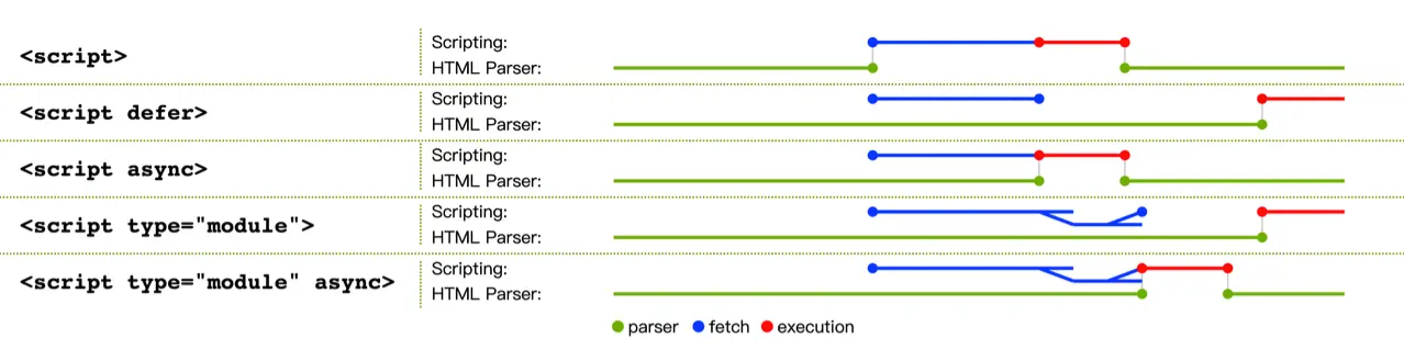 async & defer 的区别