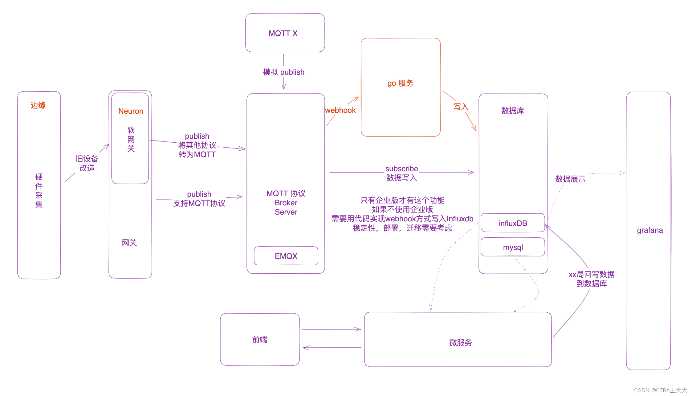 图一：基于EMQX架构