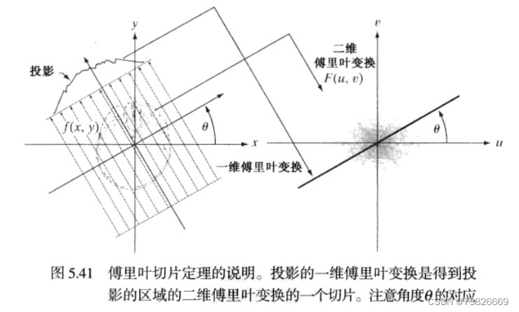 傅里叶切片定理