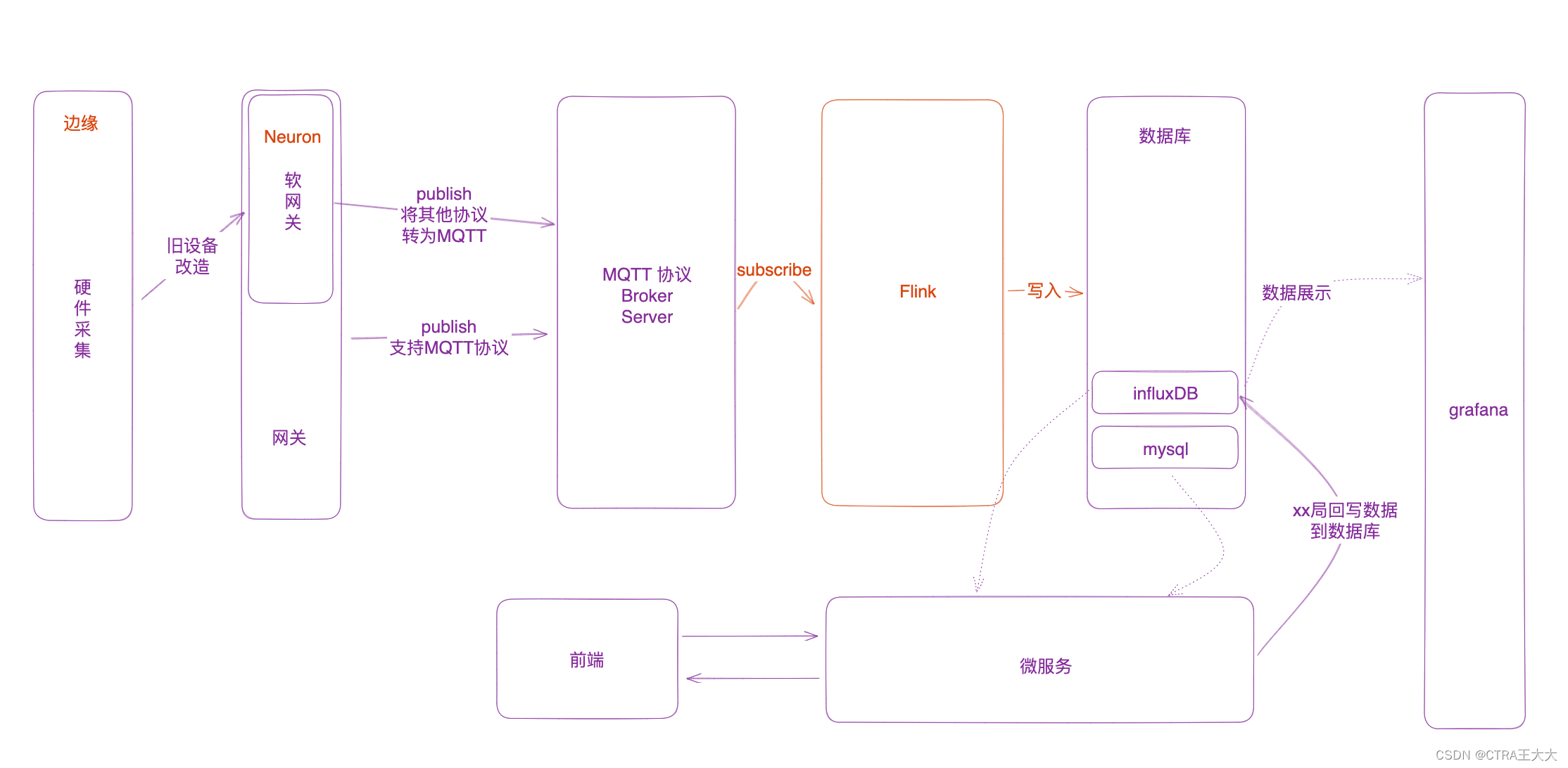 图二：基于非EMQX产品+Flink架构