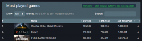 超2900万人同时在线!Steam在线峰值新纪录,距破2800万仅两周 超2900万人同时在线!Steam在线峰值新纪录,距破2800万仅两周
