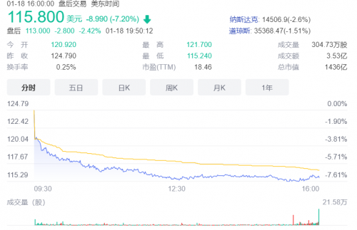微软收购动视暴雪!暴雪股价暴涨25.88%,索尼在日本股市大跌9.6% 微软收购动视暴雪!暴雪股价暴涨25.88%,索尼在日本股市大跌9.6%