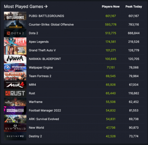 PUBG免费版上线 首日同时在线人数突破60万 PUBG免费版上线 首日同时在线人数突破60万