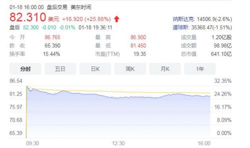 微软687亿美元收购动视暴雪:晋身全球第三大游戏公司 微软687亿美元收购动视暴雪:晋身全球第三大游戏公司