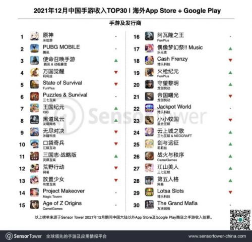 2021年12月中国手游海外收入榜:《原神》蝉联首位,力压吃鸡使命召唤 2021年12月中国手游海外收入榜:《原神》蝉联首位,力压吃鸡使命召唤