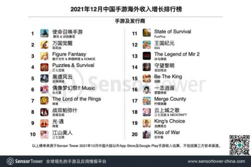 2021年12月中国手游海外收入榜:《原神》蝉联首位,力压吃鸡使命召唤 2021年12月中国手游海外收入榜:《原神》蝉联首位,力压吃鸡使命召唤
