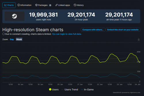 超2900万人同时在线!Steam在线峰值新纪录,距破2800万仅两周 超2900万人同时在线!Steam在线峰值新纪录,距破2800万仅两周