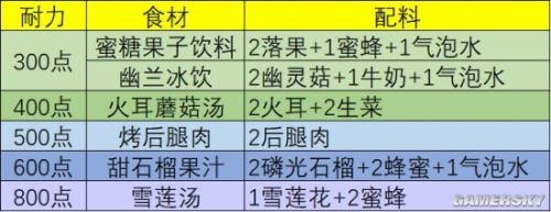 幻塔什么食材能回血?幻塔回血食材选择一览