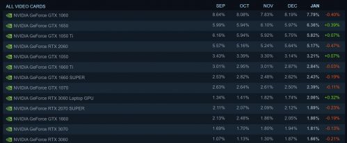 1月Steam硬件调查公布 首个进入前十的30系显卡竟是笔记本 1月Steam硬件调查公布 首个进入前十的30系显卡竟是笔记本