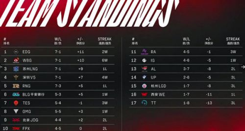 LOL2月23日lpl春季赛积分榜 2月23日比赛展爆 LOL2月23日lpl春季赛积分榜 2月23日比赛展爆