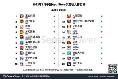 SensorTower1月iOS手游收入排行榜:王者荣耀、和平精英、原神分列前三 SensorTower1月iOS手游收入排行榜:王者荣耀、和平精英、原神分列前三