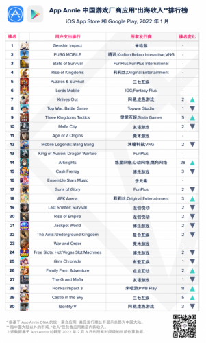 1月中国游戏厂商应用出海收入排行榜:《原神》第一,PUBG手游第二 1月中国游戏厂商应用出海收入排行榜:《原神》第一,PUBG手游第二
