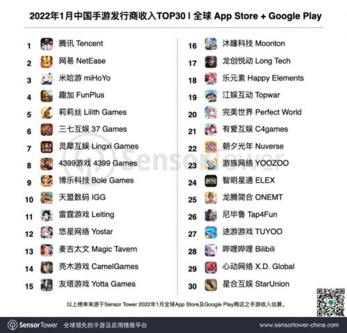 SensorTower1月iOS手游收入排行榜:王者荣耀、和平精英、原神分列前三 SensorTower1月iOS手游收入排行榜:王者荣耀、和平精英、原神分列前三