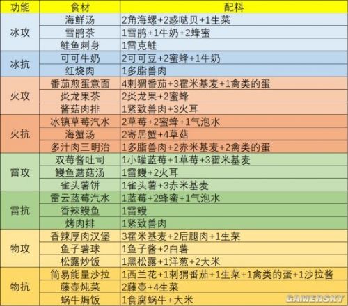 幻塔什么食材能回血?幻塔回血食材选择一览