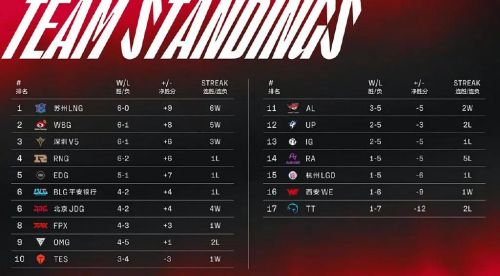 2022LPL春季赛2月17日首发名单