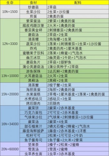 幻塔什么食材能回血?幻塔回血食材选择一览