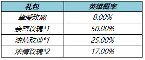 王者荣耀挚爱玫瑰有什么用?挚爱玫瑰获得方式一览 王者荣耀挚爱玫瑰有什么用?挚爱玫瑰获得方式一览