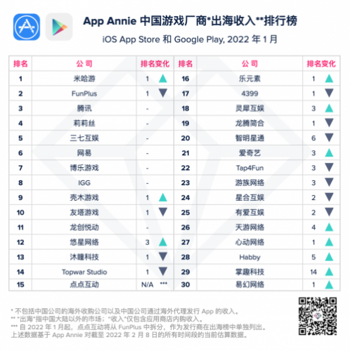 1月中国游戏厂商应用出海收入排行榜:《原神》第一,PUBG手游第二 1月中国游戏厂商应用出海收入排行榜:《原神》第一,PUBG手游第二