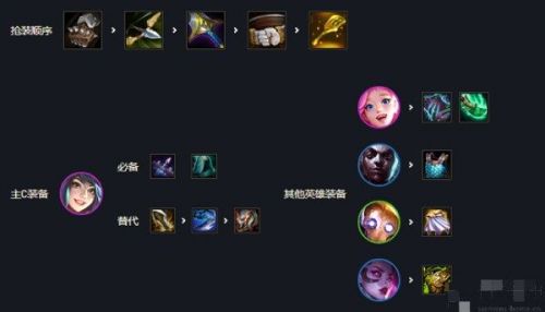 云顶之弈S6.5版本刀妹给什么装备好?S6.5刀妹主c阵容推荐