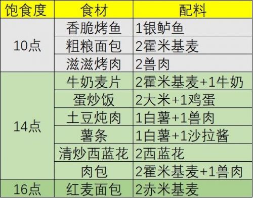 幻塔什么食材能回血?幻塔回血食材选择一览
