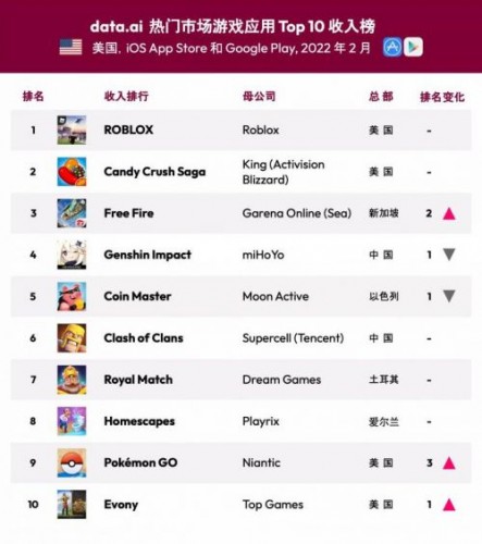 2月美服热门游戏收入榜TOP10:《原神》第四, 2月美服热门游戏收入榜TOP10:《原神》第四,