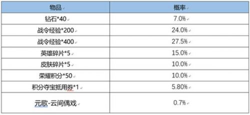 王者荣耀S22赛季战令皮肤限时返场 S22战令皮肤返场一览