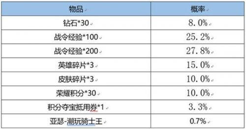 王者荣耀S22赛季战令皮肤限时返场 S22战令皮肤返场一览