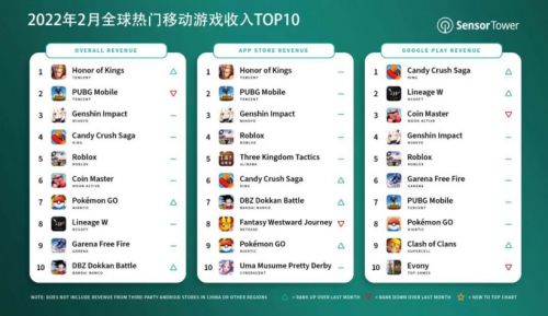 2022年2月全球移动游戏收入排行:王者荣耀第一,米哈游原神第三