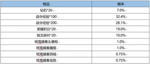 王者荣耀S22赛季战令皮肤限时返场 S22战令皮肤返场一览