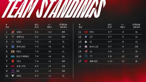 2022LPL春季赛3月2日首发名单 TheShy对上Bin