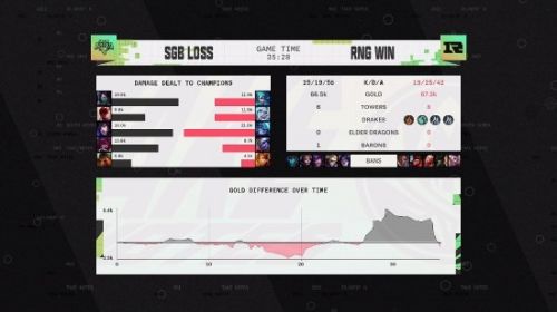 《英雄联盟》MSI对抗赛第4日：RNG 1:0战胜EG！